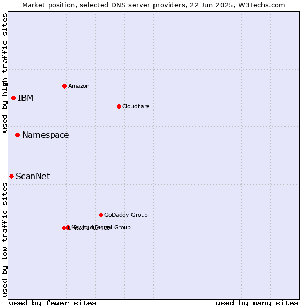 Market position of Namespace vs. IBM vs. ScanNet