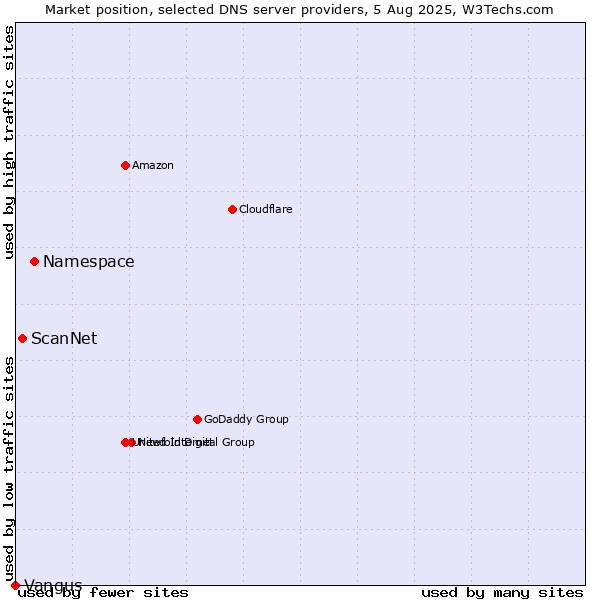 Market position of Namespace vs. ScanNet vs. Vangus