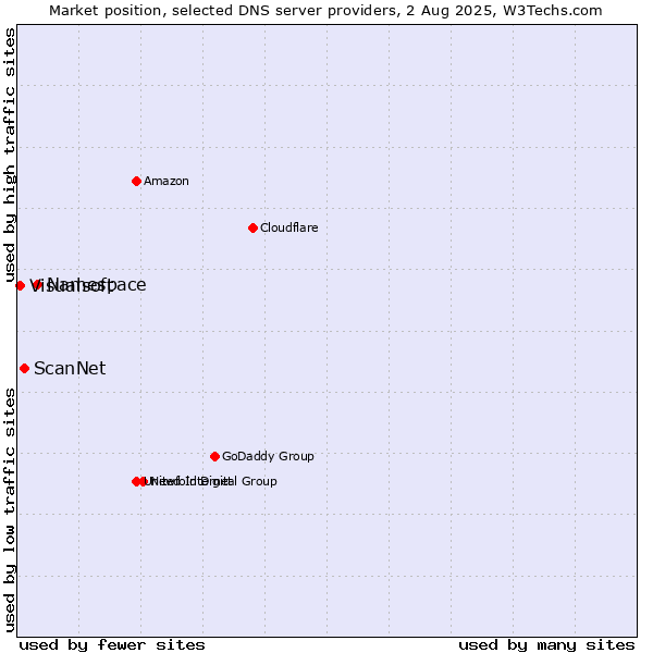 Market position of Namespace vs. ScanNet vs. Visualsoft