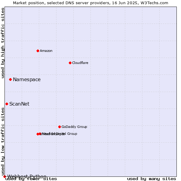 Market position of Namespace vs. ScanNet vs. Webhost Python