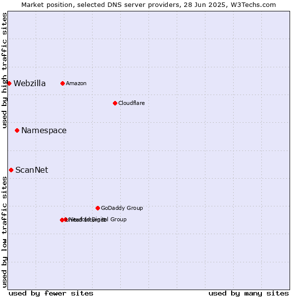 Market position of Namespace vs. ScanNet vs. Webzilla