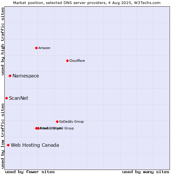 Market position of Namespace vs. Web Hosting Canada vs. ScanNet