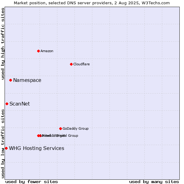 Market position of Namespace vs. ScanNet vs. WHG Hosting Services