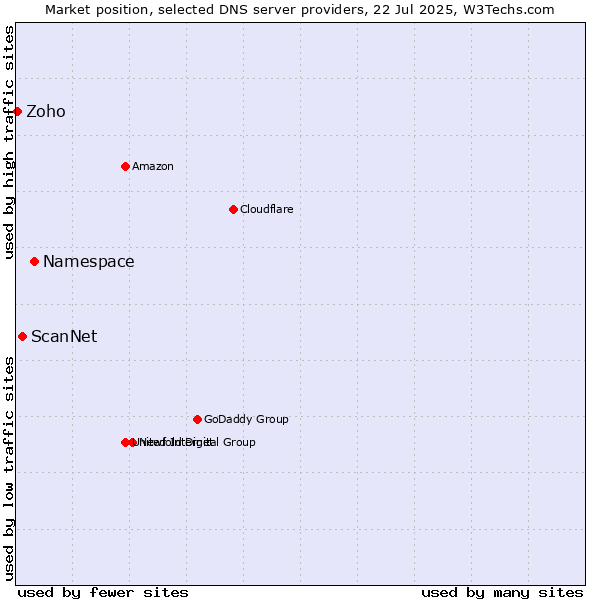 Market position of Namespace vs. ScanNet vs. Zoho