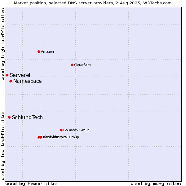 Market position of Namespace vs. SchlundTech vs. Serverel