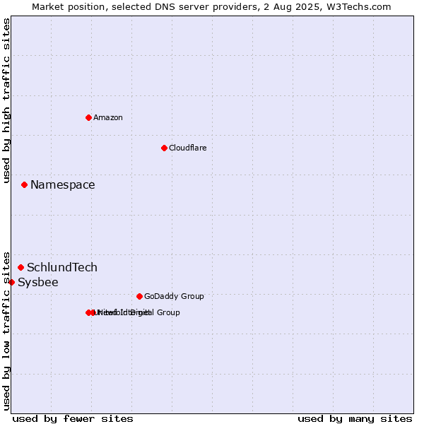 Market position of Namespace vs. SchlundTech vs. Sysbee