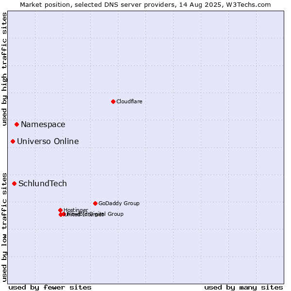 Market position of Namespace vs. SchlundTech vs. Universo Online