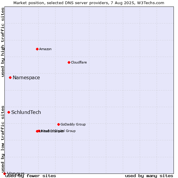Market position of Namespace vs. SchlundTech vs. Vangus