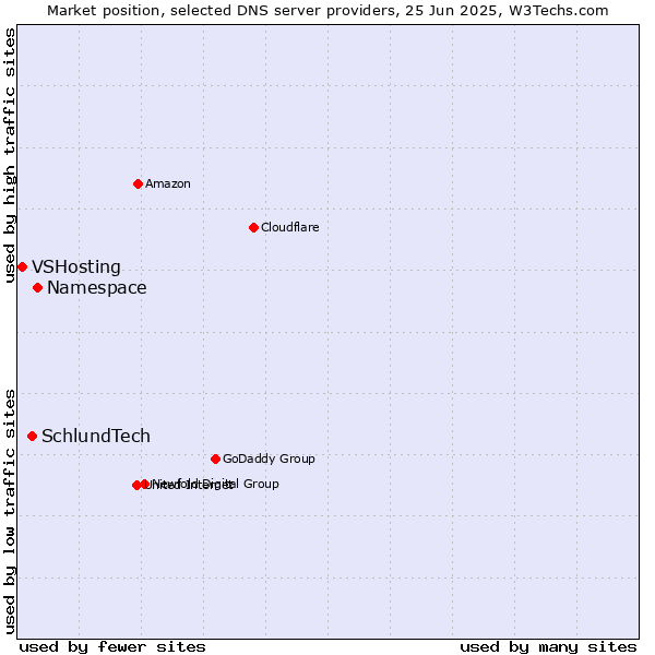 Market position of Namespace vs. SchlundTech vs. VSHosting