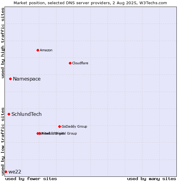 Market position of Namespace vs. SchlundTech vs. we22