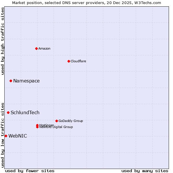 Market position of Namespace vs. SchlundTech vs. WebNIC