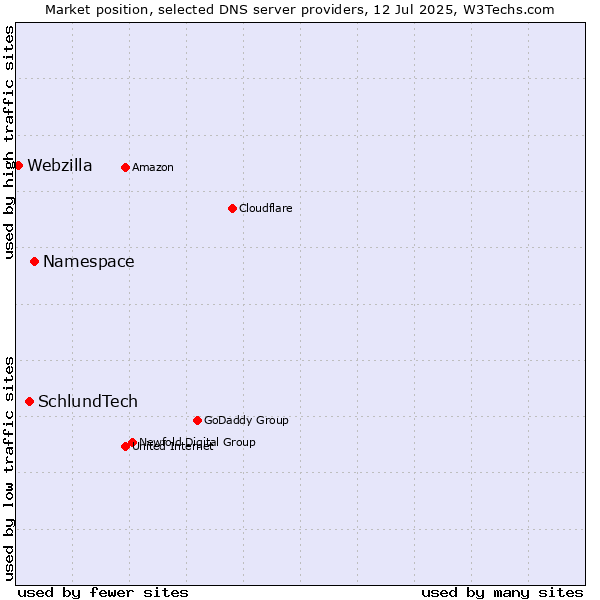 Market position of Namespace vs. SchlundTech vs. Webzilla