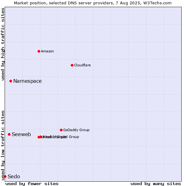 Market position of Namespace vs. Seeweb vs. Sedo