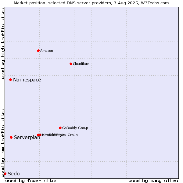 Market position of Serverplan vs. Namespace vs. Sedo