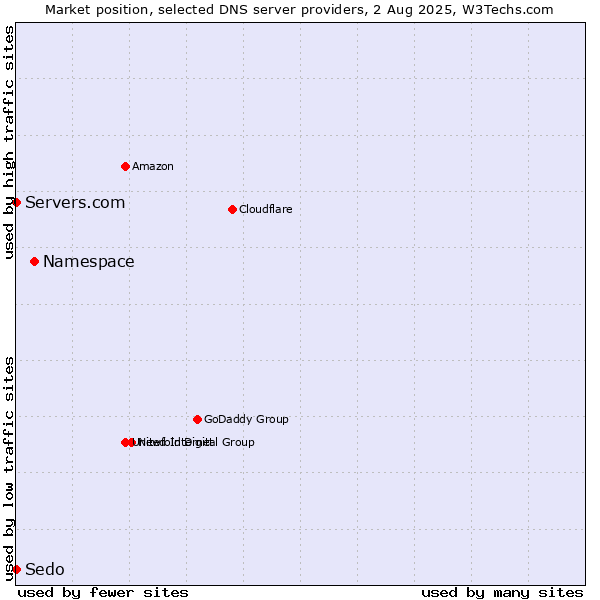 Market position of Namespace vs. Servers.com vs. Sedo