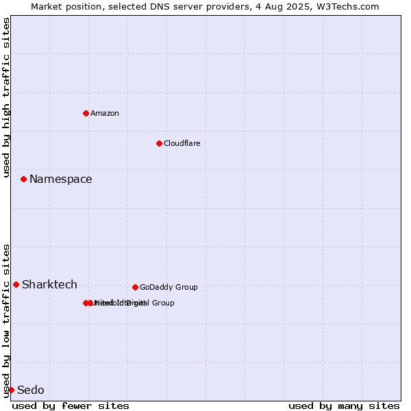 Market position of Namespace vs. Sharktech vs. Sedo