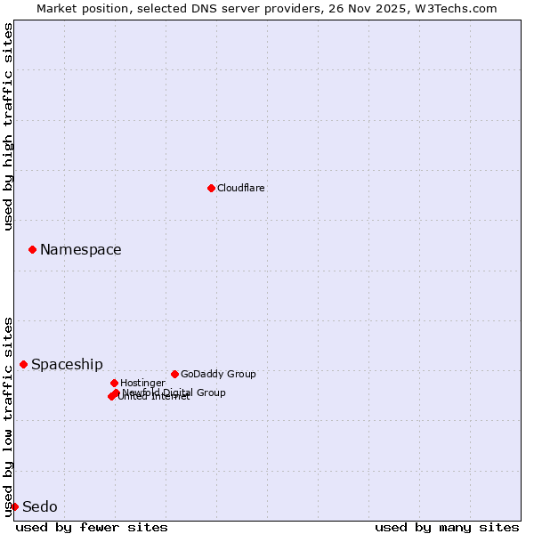 Market position of Namespace vs. Spaceship vs. Sedo