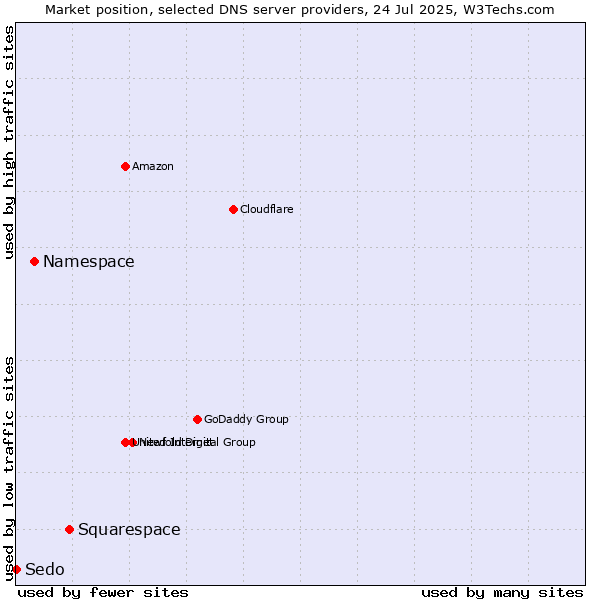 Market position of Squarespace vs. Namespace vs. Sedo