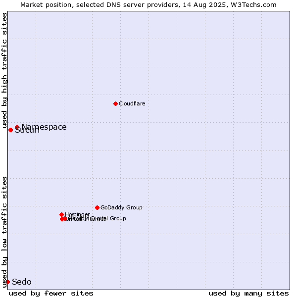 Market position of Namespace vs. Sucuri vs. Sedo