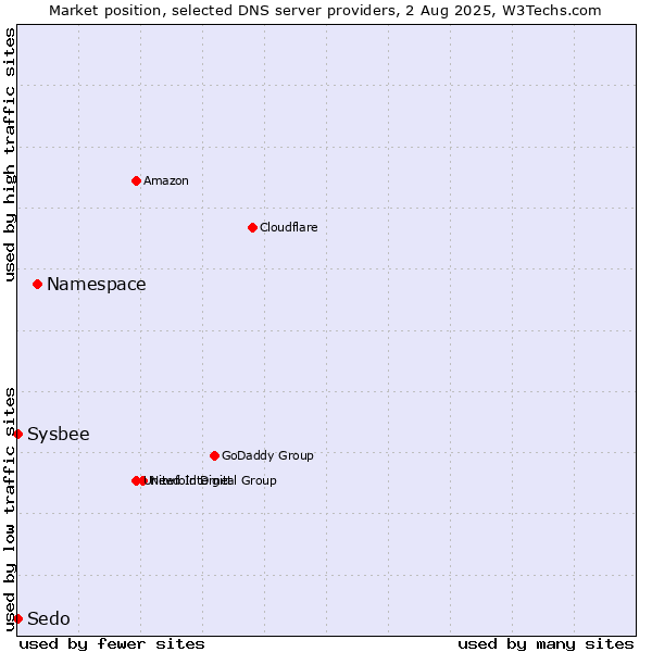 Market position of Namespace vs. Sysbee vs. Sedo