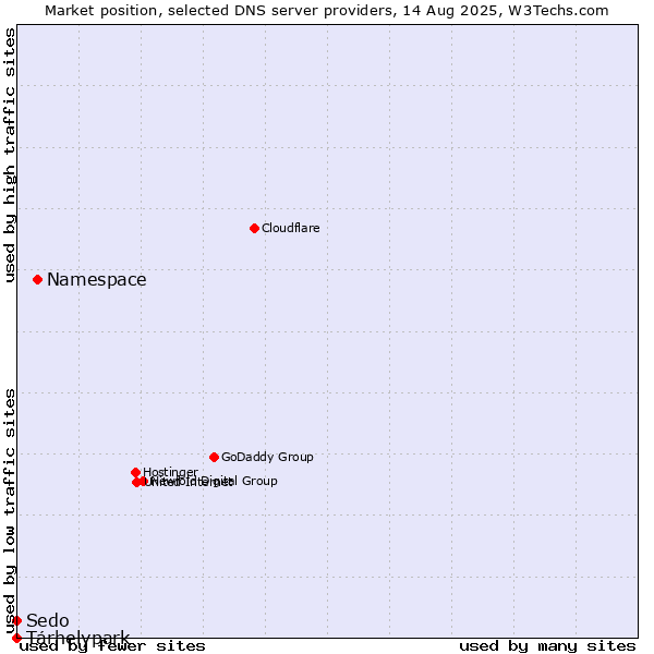 Market position of Namespace vs. Tárhelypark vs. Sedo