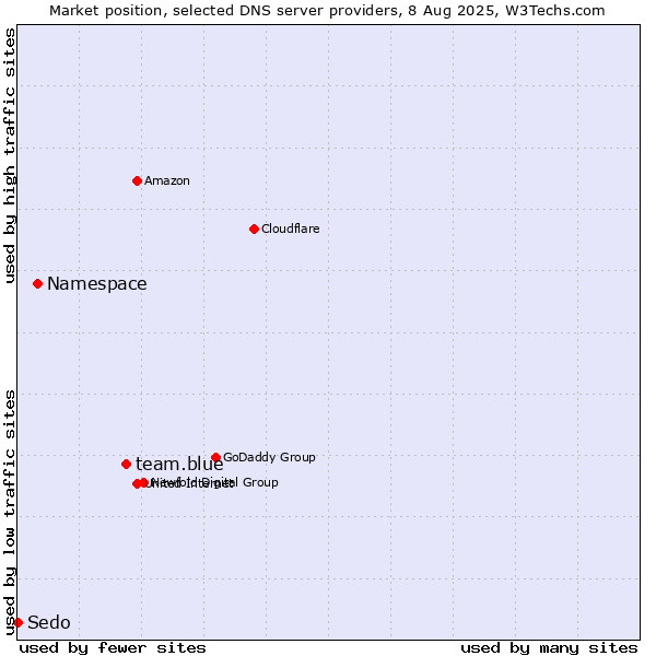 Market position of team.blue vs. Namespace vs. Sedo