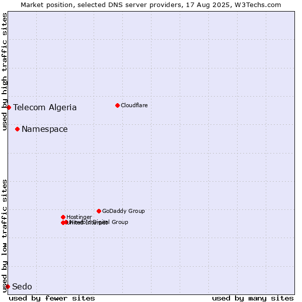 Market position of Namespace vs. Telecom Algeria vs. Sedo