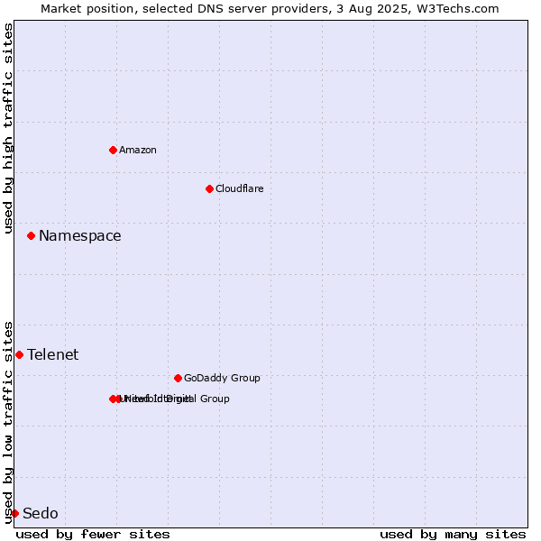 Market position of Namespace vs. Telenet vs. Sedo