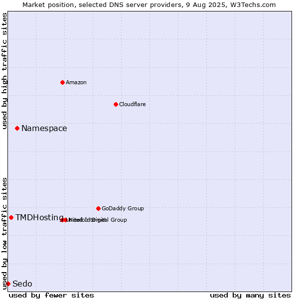 Market position of Namespace vs. TMDHosting vs. Sedo