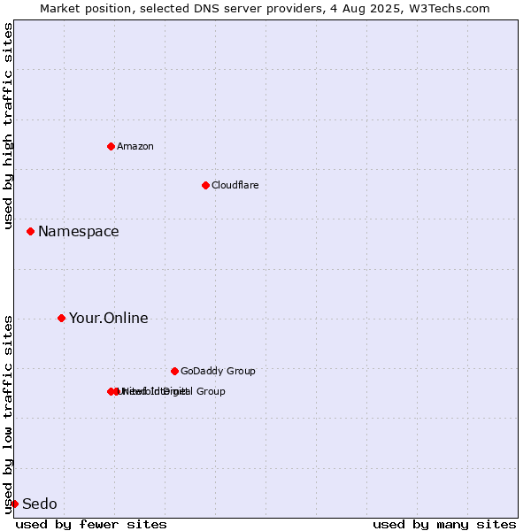 Market position of Your.Online vs. Namespace vs. Sedo