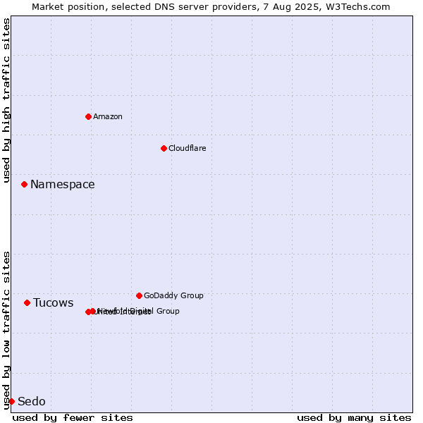 Market position of Tucows vs. Namespace vs. Sedo