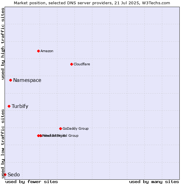 Market position of Namespace vs. Turbify vs. Sedo