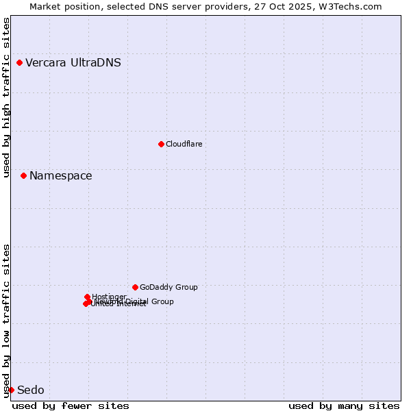 Market position of Namespace vs. Vercara UltraDNS vs. Sedo