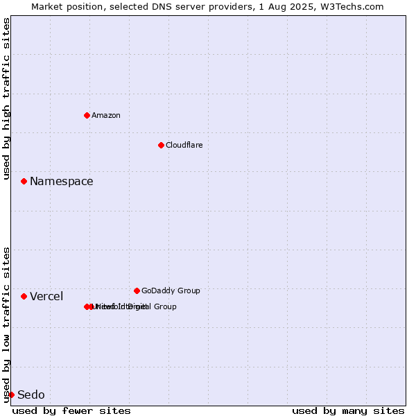 Market position of Namespace vs. Vercel vs. Sedo