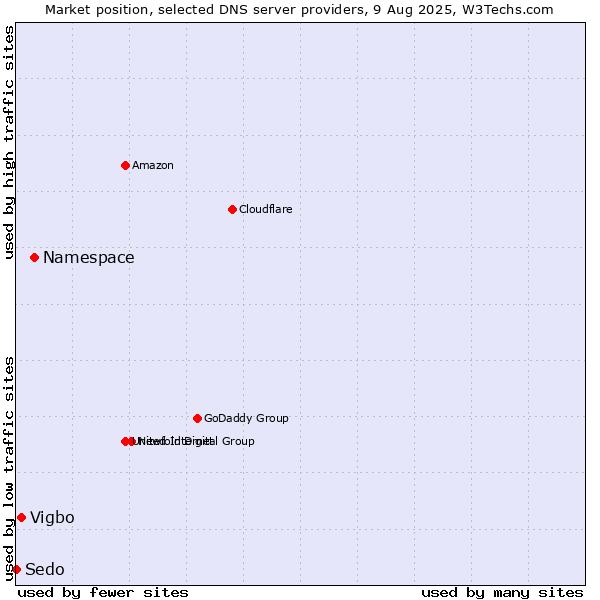 Market position of Namespace vs. Vigbo vs. Sedo