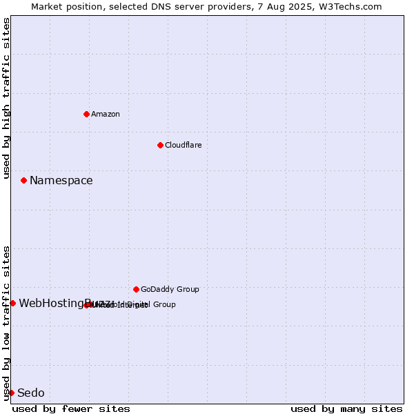 Market position of Namespace vs. WebHostingBuzz vs. Sedo