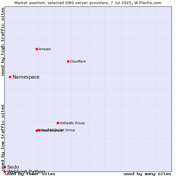 Market position of Namespace vs. Sedo vs. Webhost Python