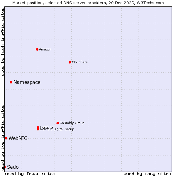 Market position of Namespace vs. WebNIC vs. Sedo