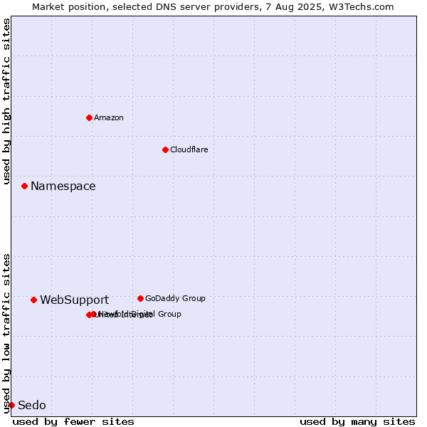 Market position of WebSupport vs. Namespace vs. Sedo