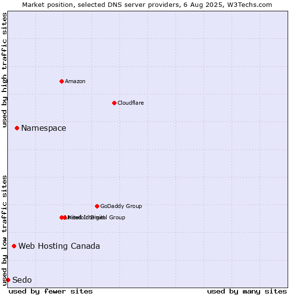 Market position of Namespace vs. Web Hosting Canada vs. Sedo