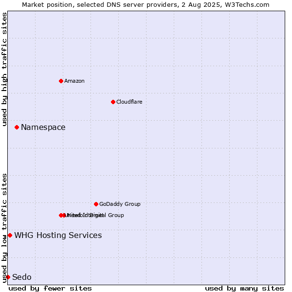Market position of Namespace vs. WHG Hosting Services vs. Sedo