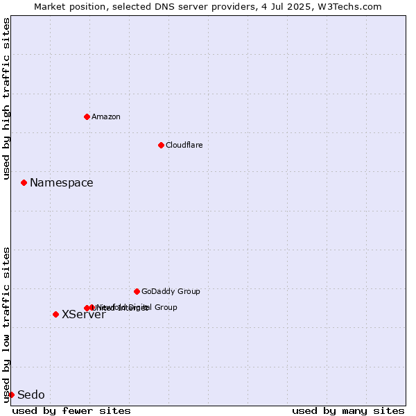 Market position of XServer vs. Namespace vs. Sedo