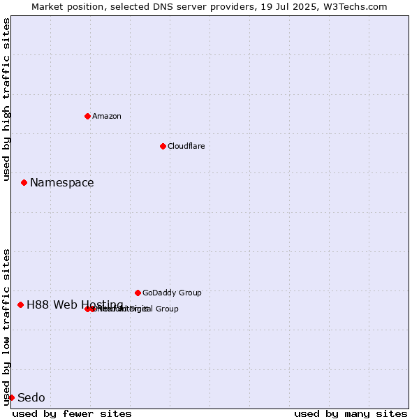Market position of Namespace vs. H88 Web Hosting vs. Sedo