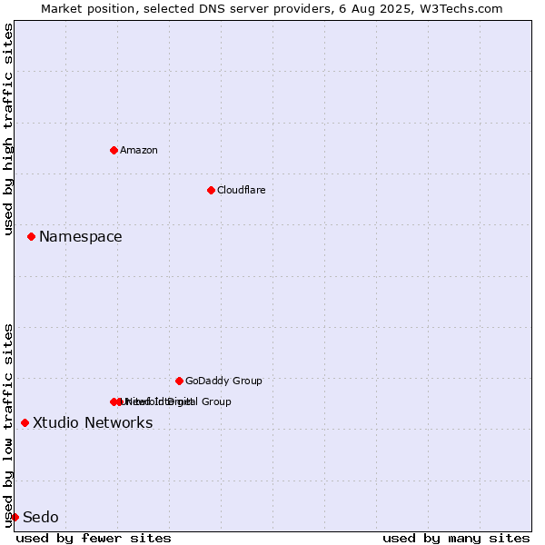 Market position of Namespace vs. Xtudio Networks vs. Sedo