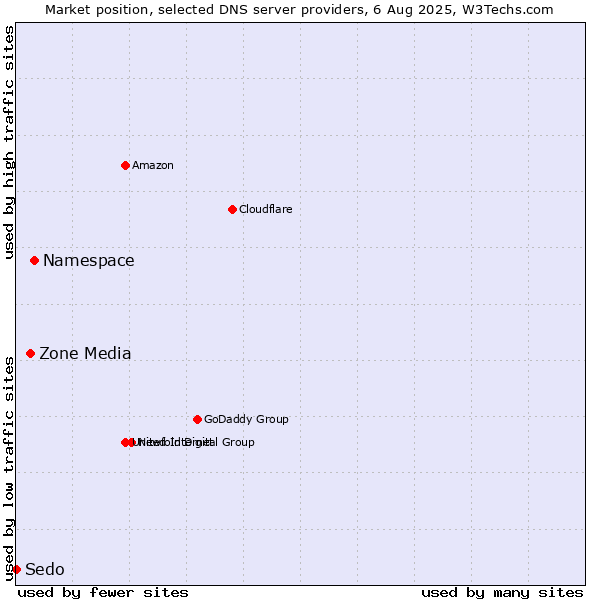 Market position of Namespace vs. Zone Media vs. Sedo