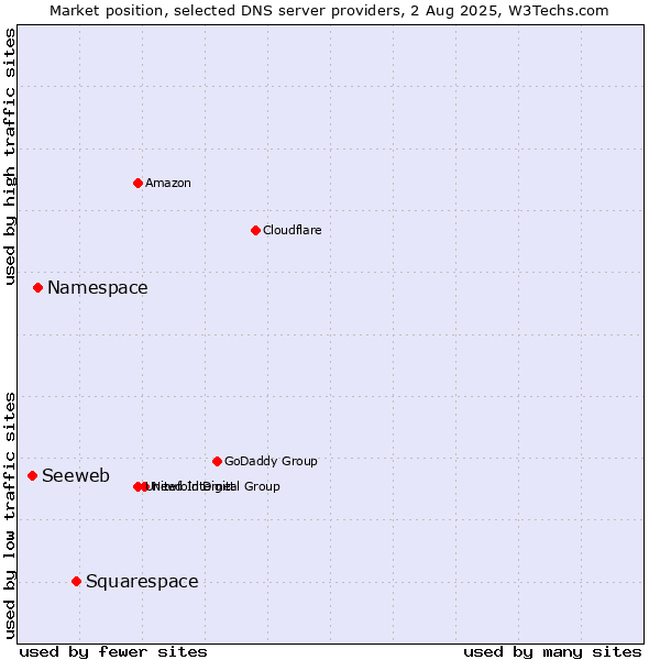 Market position of Squarespace vs. Namespace vs. Seeweb