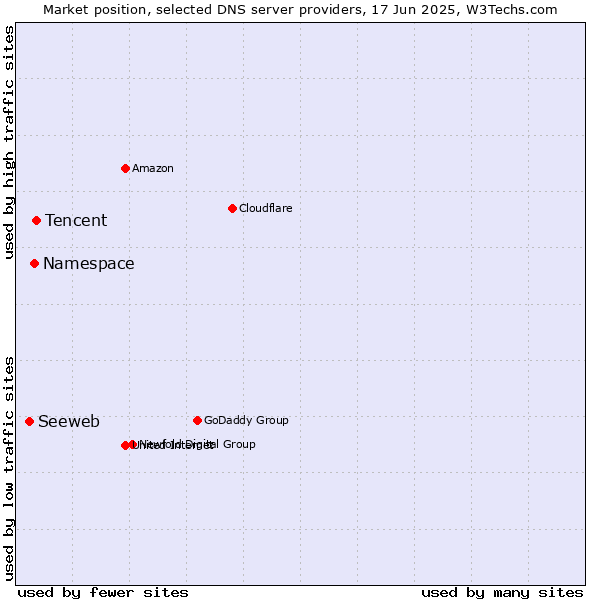 Market position of Tencent vs. Namespace vs. Seeweb
