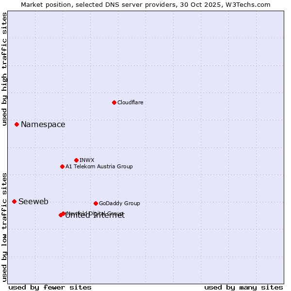 Market position of United Internet vs. Namespace vs. Seeweb