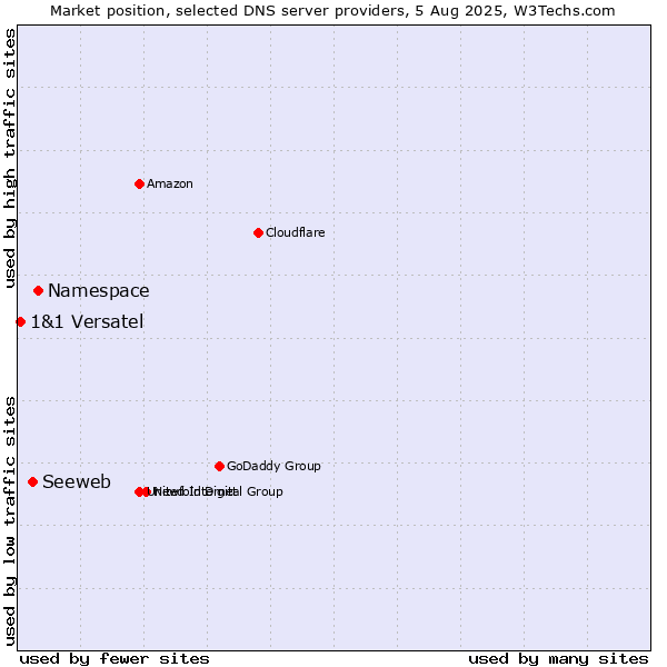 Market position of Namespace vs. Seeweb vs. 1&1 Versatel