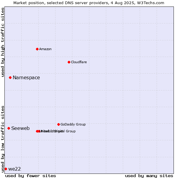 Market position of Namespace vs. Seeweb vs. we22